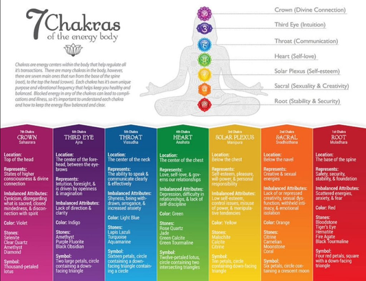 7 Chakras and Connected Stones